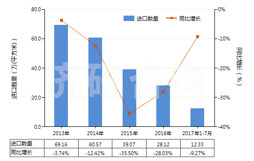 2013-2017年7月中國(guó)未曝光的CTP版（任一邊＞255mm）(HS37013024)進(jìn)口量及增速統(tǒng)計(jì)